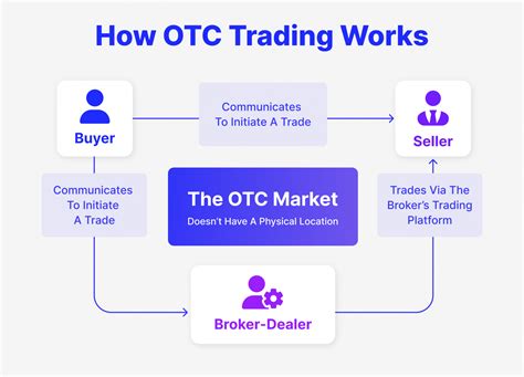 Illustration du trading OTC