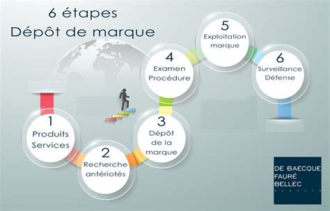 Image du processus de dépôt de marque à l'INPI