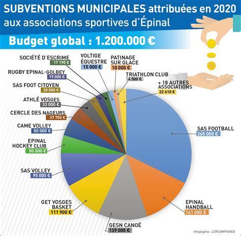 Image sur les subventions pour les associations