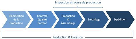 Immobilisation en cours de production
