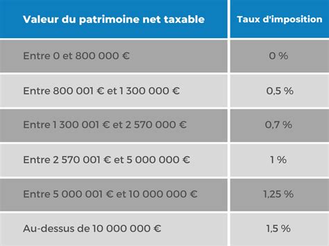 Impôt sur la Fortune Immobilière