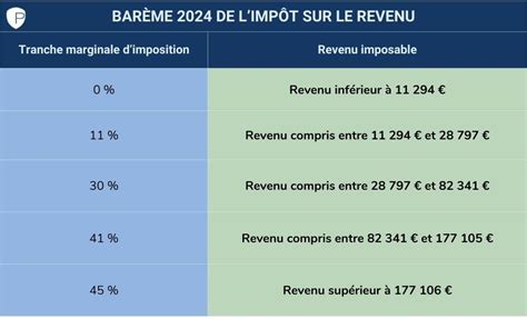 Impôt sur le revenu : le barème progressif