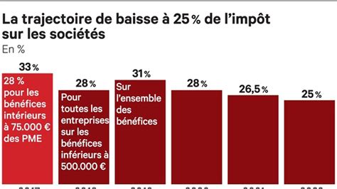 Impôt sur les sociétés en France