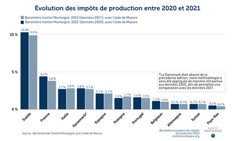 Impôts sur la production en France et en Europe