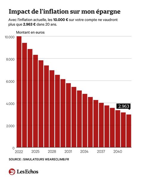 Impact de l'inflation sur le budget des ménages