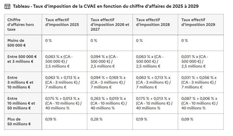 Impact de la CVAE sur les entreprises