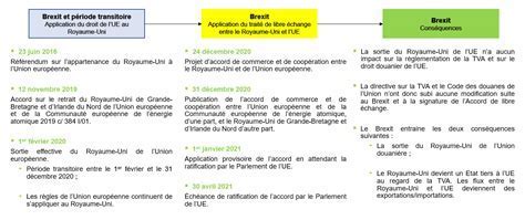 Impact du Brexit sur la TVA intracommunautaire