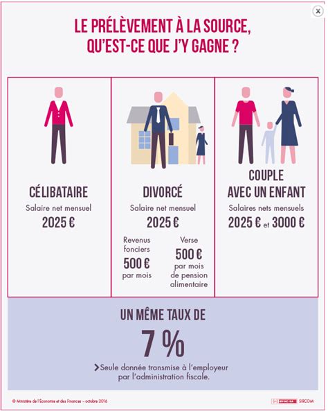 Impact du changement de situation familiale sur le prélèvement à la source