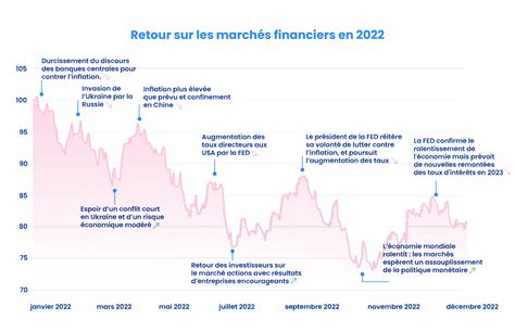 Impact du climat sur les marchés financiers