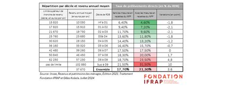 Impact du programme fiscal du NFP sur les ménages