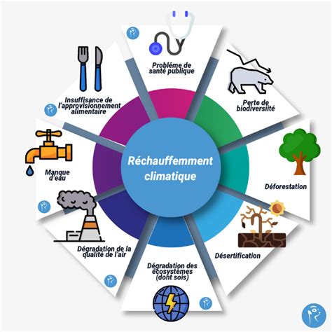Impact du réchauffement climatique