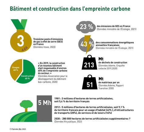Impact sur le Secteur du Bâtiment