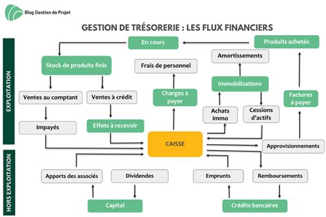 Impact sur les flux financiers