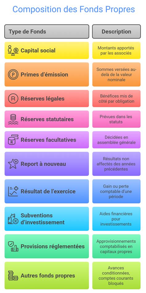 Importance des Fonds Propres