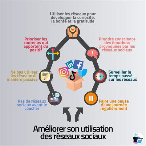 Importance des réseaux sociaux