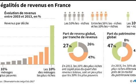 Inégalités de revenus en France : chiffres clés