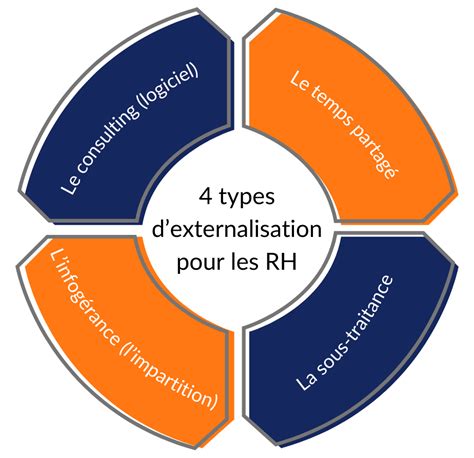 Inconvénients de l'externalisation RH