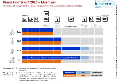 Incoterms 2020 tableau