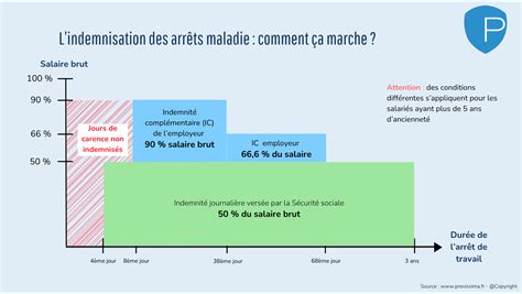 Indemnités Journalières Maladie