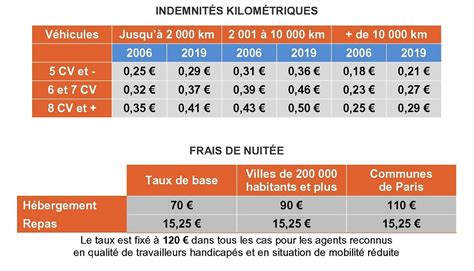 Indemnités kilométriques barème