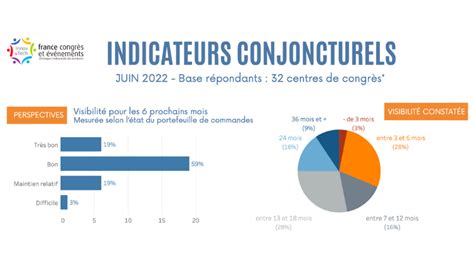 Indicateurs conjoncturels