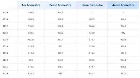 Indice FFB et assurance habitation