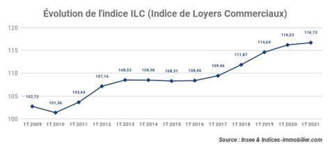 Indice des Loyers Commerciaux (ILC)