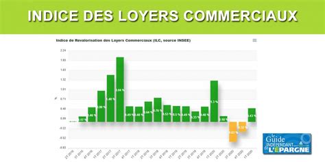 Indice des loyers commerciaux