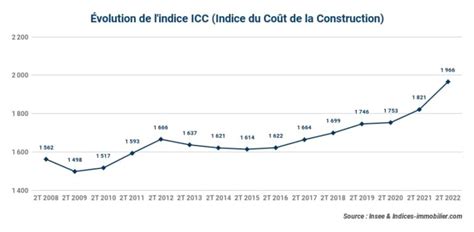 Indices de construction