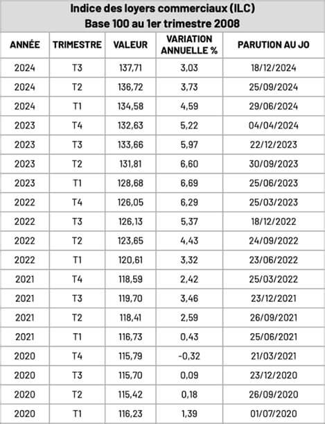 Indices des loyers commerciaux (ILC) et des activités tertiaires (ILAT)
