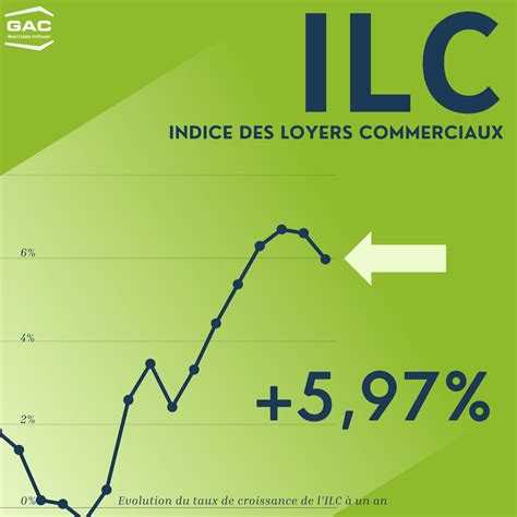 Indices des loyers commerciaux et des activités tertiaires