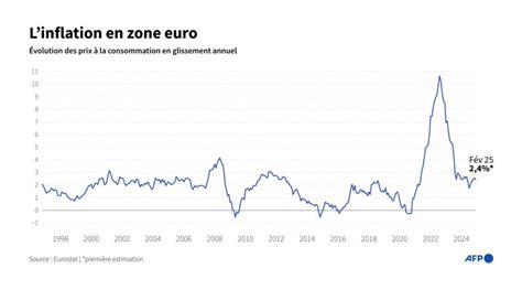 Inflation dans la zone euro