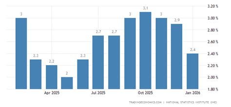 Inflation en Espagne