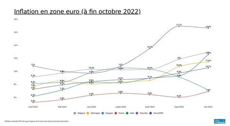 Inflation en France et en Europe