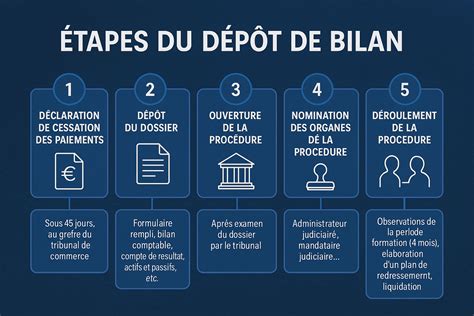 Infographie : Étapes du dépôt de bilan d'une SARL