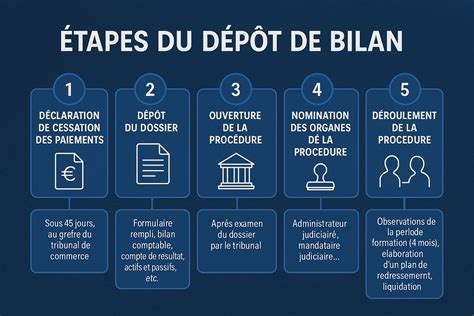 Infographie : Définition du dépôt de bilan