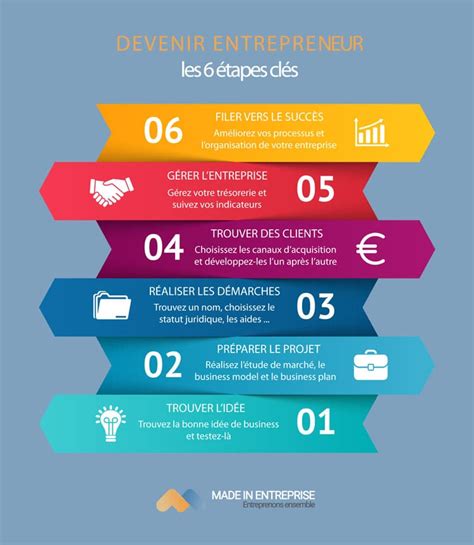 Infographie : Devenir Auto-Entrepreneur