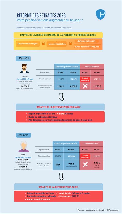 Infographie : Réforme retraite 2023