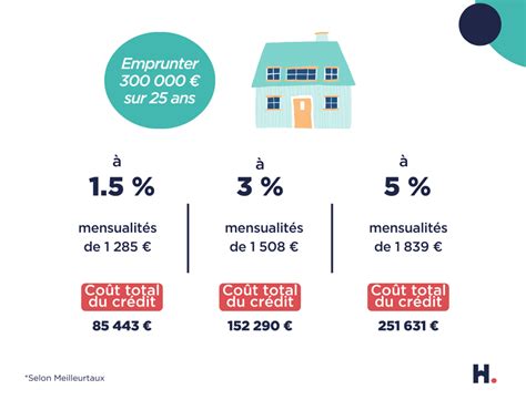 Infographie : Taux d'intérêt et mensualités