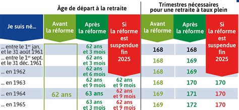 Infographie : les paramètres de la réforme des retraites