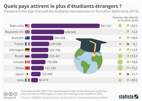 Infographie Étudiant Étranger