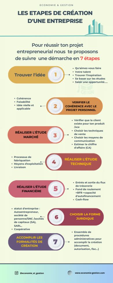 Infographie étapes création micro-entreprise