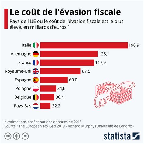 Infographie évasion fiscale