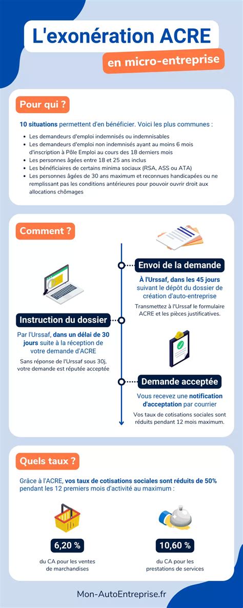 Infographie ACRE Auto-Entrepreneur