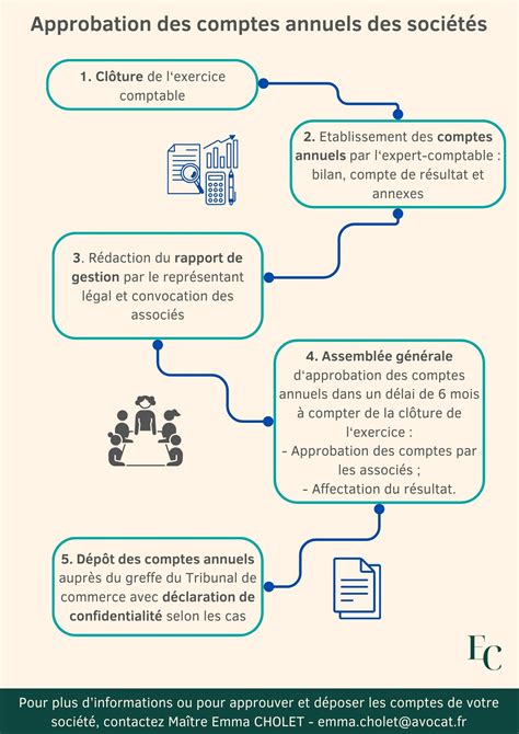 Infographie Approbation des comptes annuels