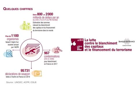 Infographie Blanchiment de Capitaux