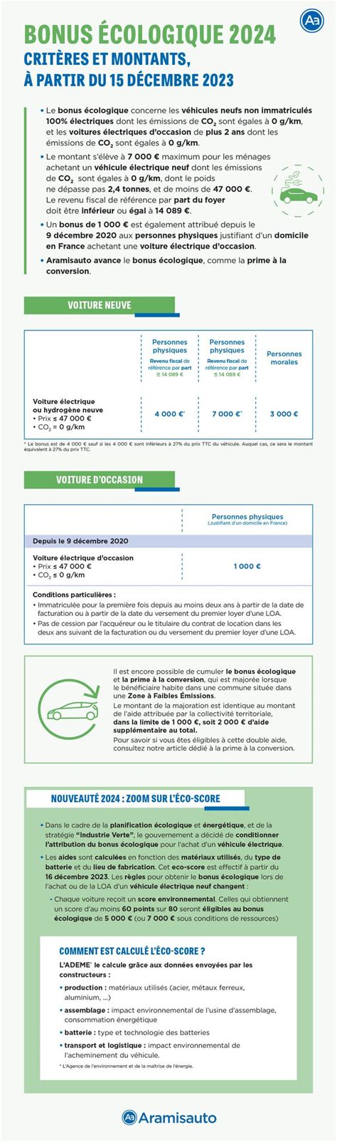 Infographie Bonus Ecologique