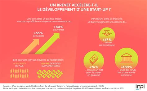 Infographie Brevet INPI