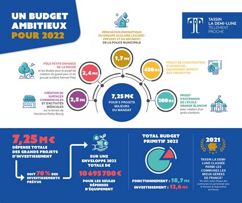 Infographie Budget Municipal