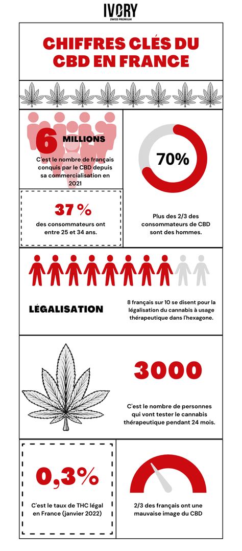Infographie CBD DGCCRF 2023